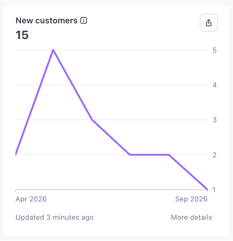 Stripe new customers: 15, April to September 2026