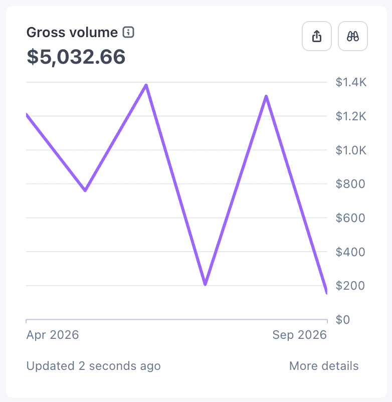 Stripe gross volume: $5,032.66, April to September 2026