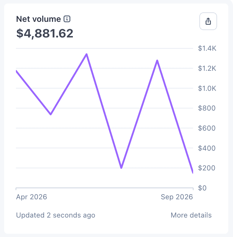 Stripe net volume: $4,881.62, April to September 2026