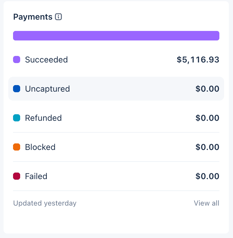 Stripe payments overview: $5,116.93 succeeded; other displayed categories $0