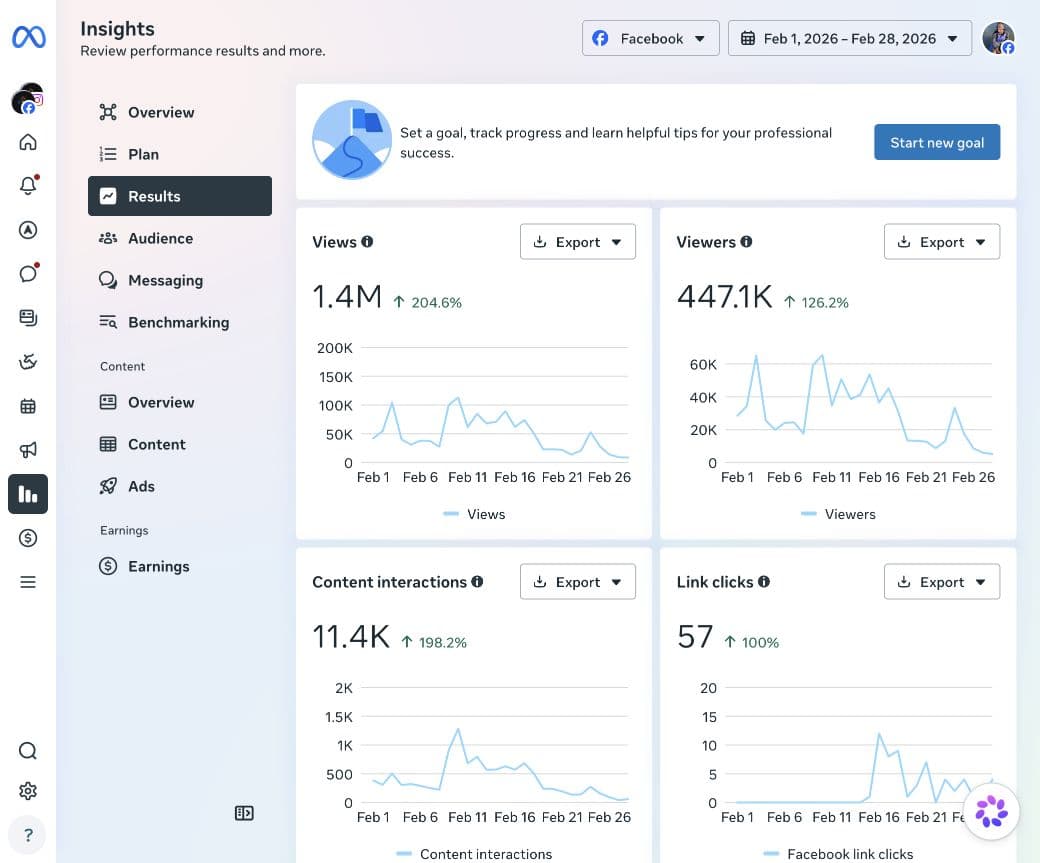Facebook February 1–28 results: 1.4M views and 447.1K viewers.