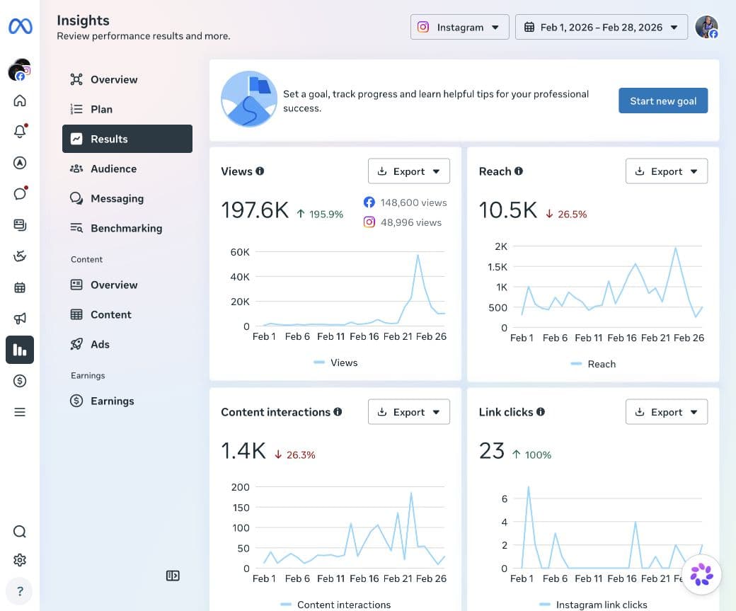 Instagram February report showing 197.6K combined views, split into 148,600 Facebook views and 48,996 Instagram views, plus 10.5K reach.