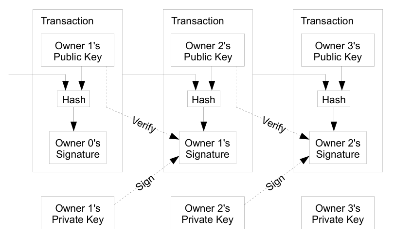 transactions